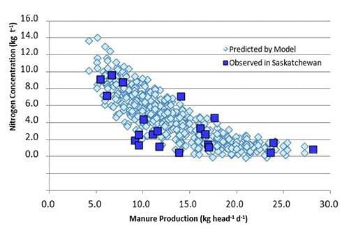 Nitrogen concentratioin vs manure production
