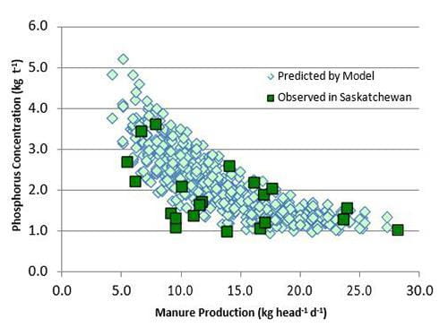 Phosphorus concentration vs manure production