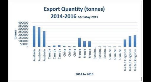 World export of broad bean - quantity in tonnes