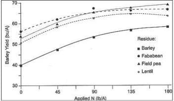 Average Yield Response of Barley to N Fertilizer When Grown on Barley, Fababean, Field Pea and Lentil Residues