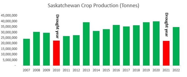 A bar chart indicating that in the drought years of 2010 and 2021, Saskatchewan crop production was much lower
