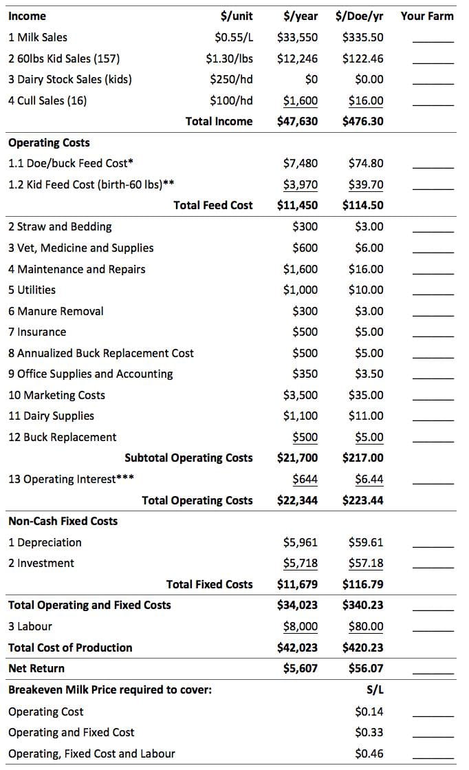 Income and Expense Summary for a 100-Doe Dairy Enterprise