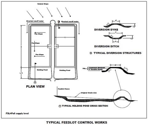 Fig drawing of typical feedlot control works