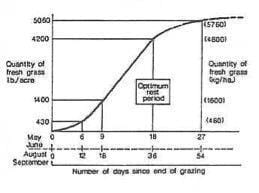 sigmoid growth curve of a typical forage stand