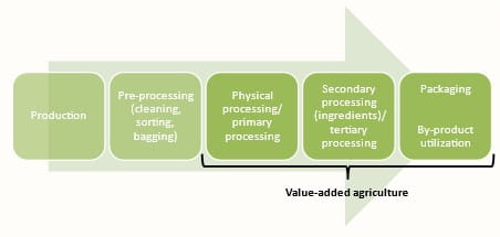 Value-added agriculture includes primary and secondary processing along with packaging