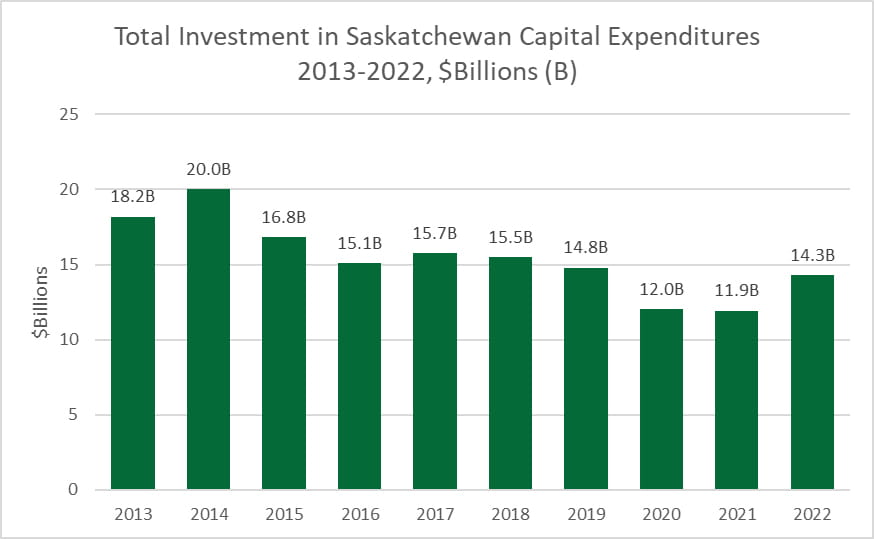 Total Investment in Saskatchewan Capital Expenditures 2010-2022