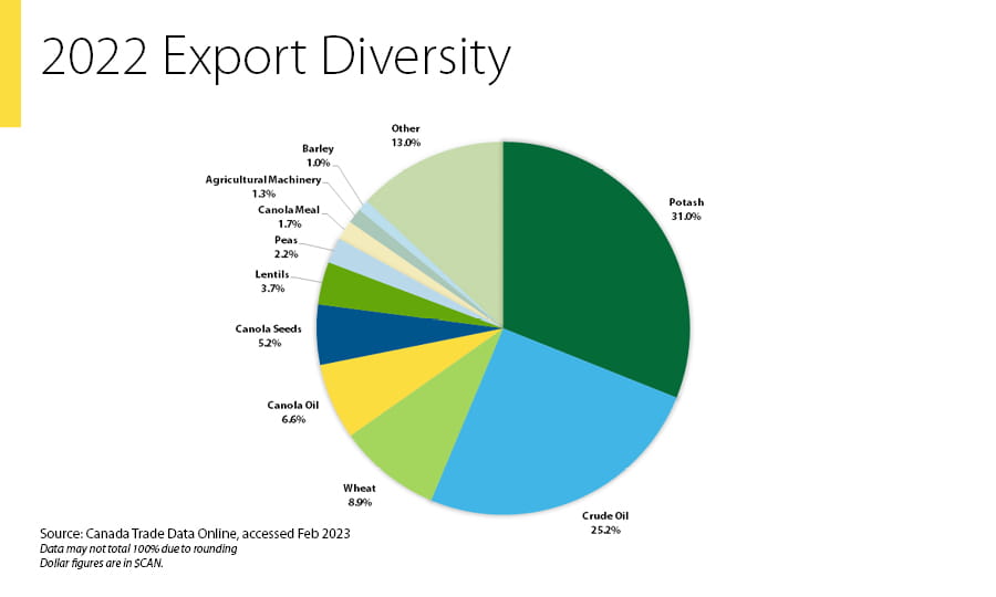 2022 Export Diversity Breakdown