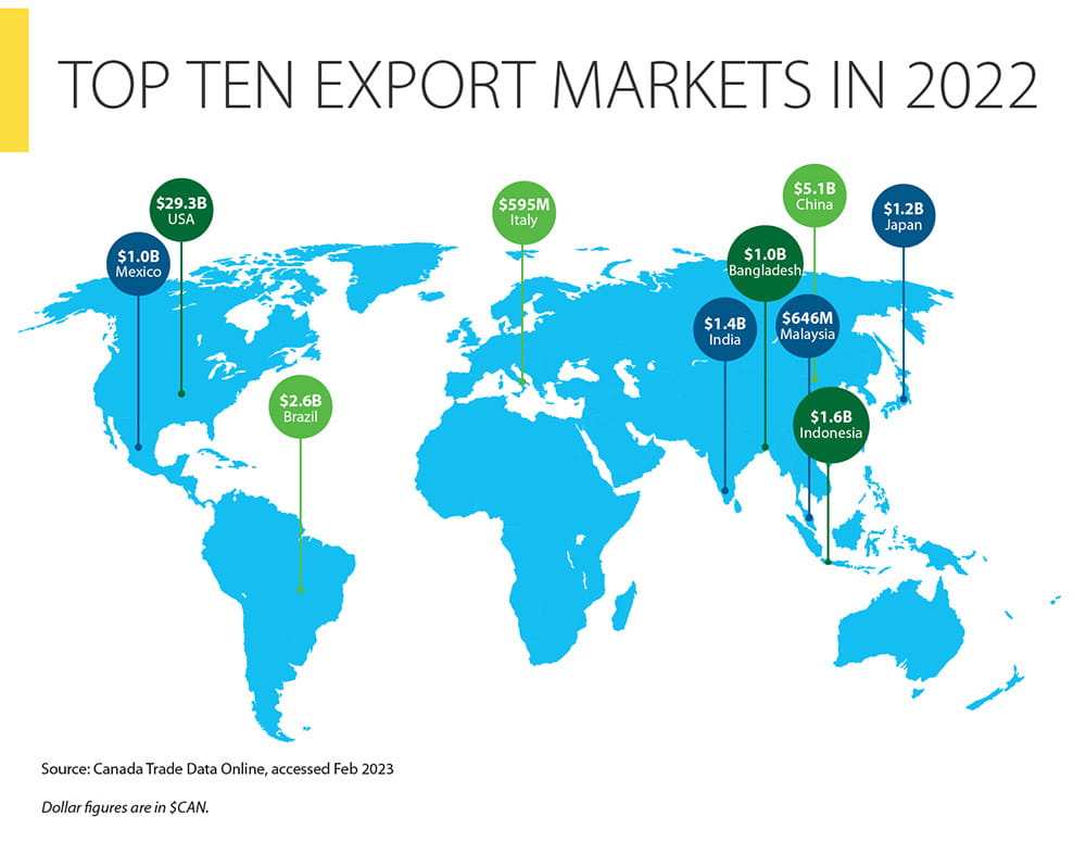 Top 10 Export Markets in 2022