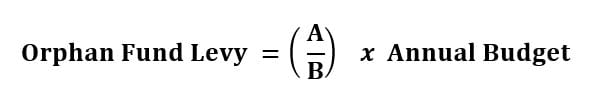 Orphan Fund Levy calculation formula showing: Orphan Fund Levy equals (A divided by B) multiplied by Annual Budget.