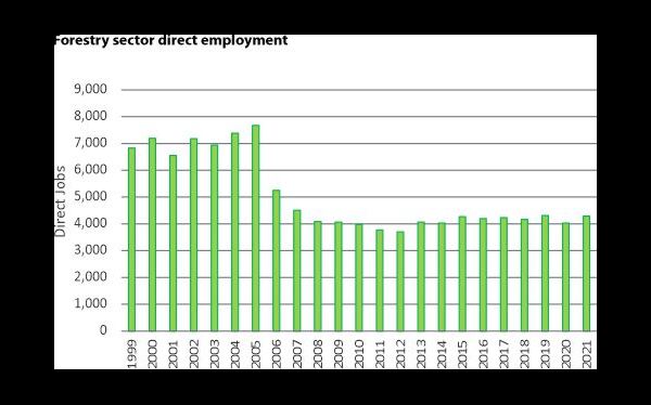 Forestry sector direct employment