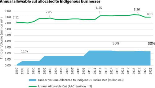 Annual allowable cut allocated to Indigenous businesses