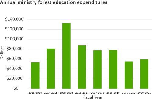 Annual ministry forest education expenditures