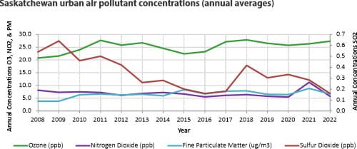 Saskatchewan urban air pollutant concentrations (annual averages)