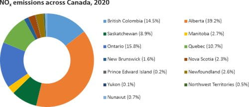 NOX emissions across Canada 2020