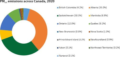 PM2.5 emissions across Canada 2020