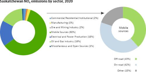 Saskatchewan NOX emissions by sector 2020 2