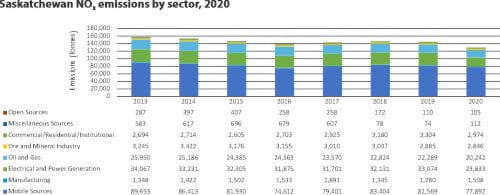 Saskatchewan NOX emissions by sector 2020
