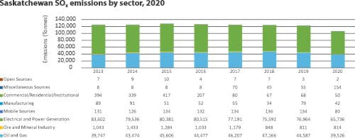 Saskatchewan SOX emissions by sector 2020