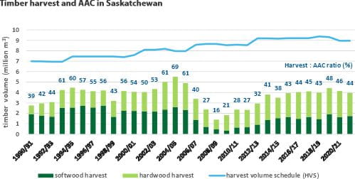 Timber harvest and AAC in Saskatchewan