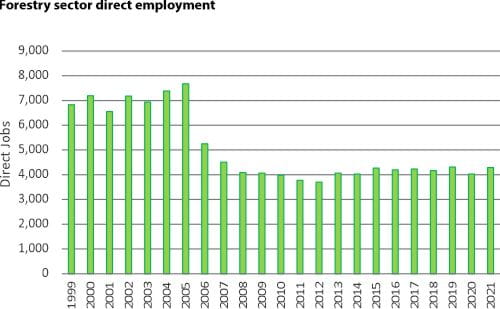 Forestry sector employment