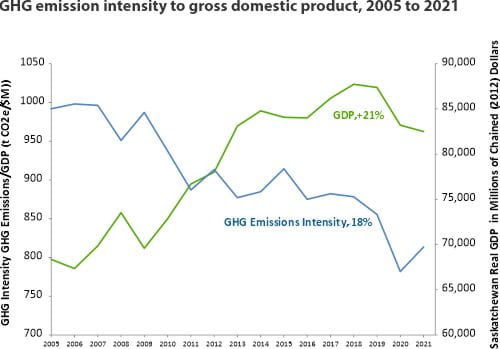 GHG emission intensity to gross domestic product 2005 to 2021