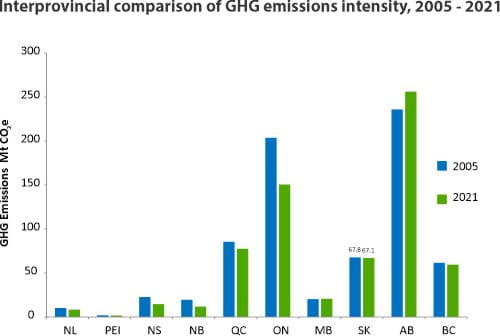 Interprovincial comparison of GHG emissions intensity 2005 - 2021