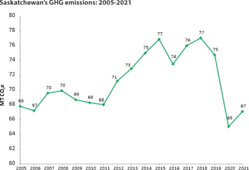 Saskatchewan's GHG emissions 2005-2021
