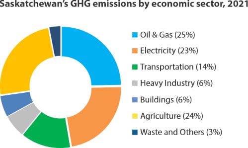 Saskatchewan's GHG emissions by economic sector 2021