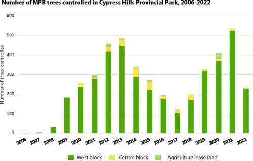 Number of MPB trees controlled in Cypress Hills Provincial Park 2006-2022