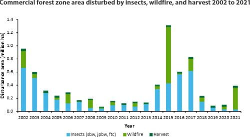 Commercial forest zone area disturbed by insects, wildfire, and harvest 2002 to 2021