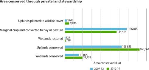 Area conserved through private land stewardship