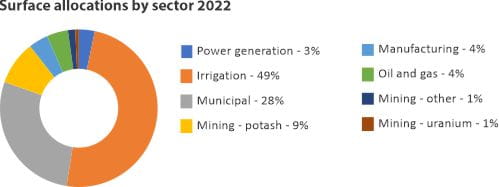 Surface allocations by sector 2022