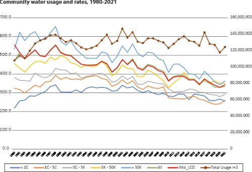 Community water usage and rates 1980-2021