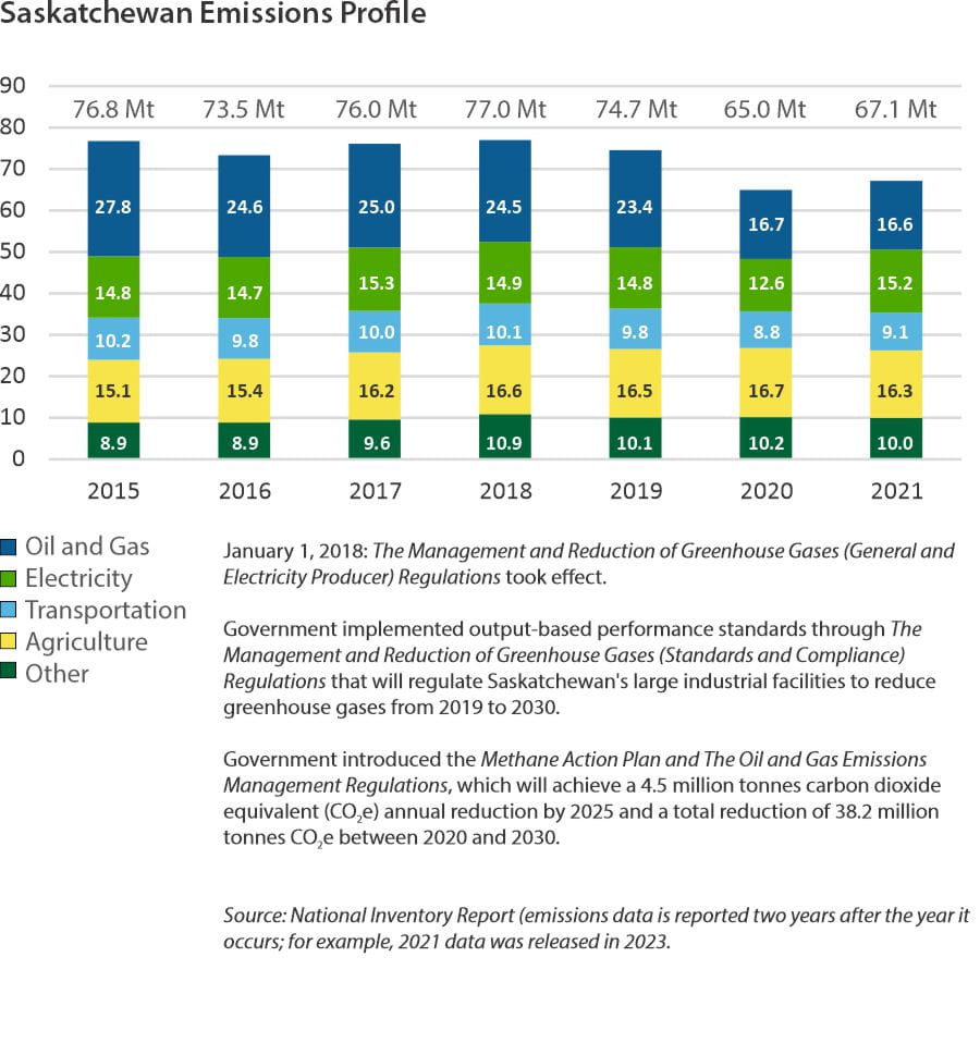 Saskatchewan Emissions Profile 2015-2021