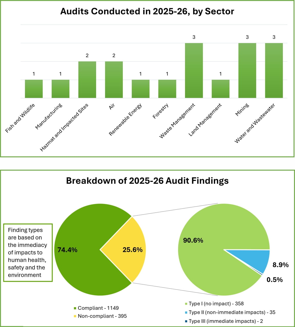 Two graphs, first one showing audits conducted in 2025-26 by sector and the second showing breakdown of 2025-26 audit findings.