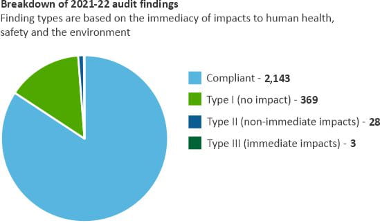 Breakdown of 2021-22 audit findings graph