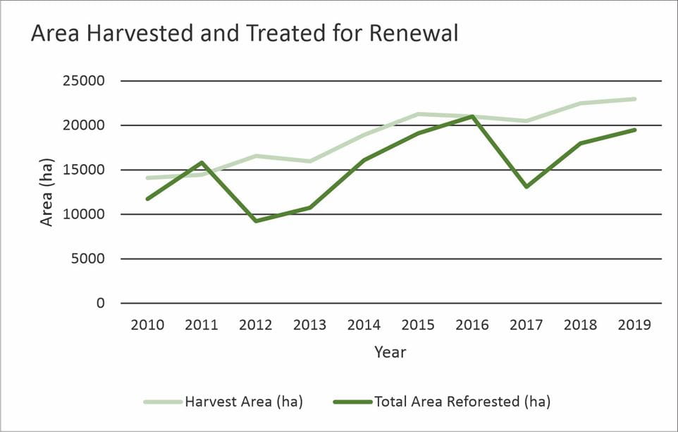 Forest Area Harvested and Treated for Renewal Graph