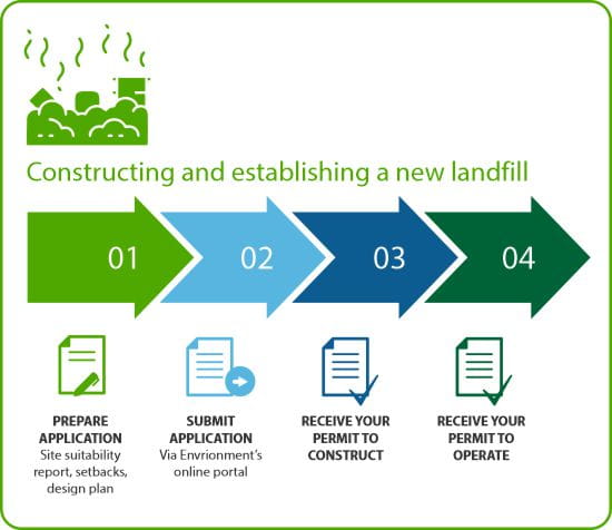 Constructing and establishing a new landfill graphic