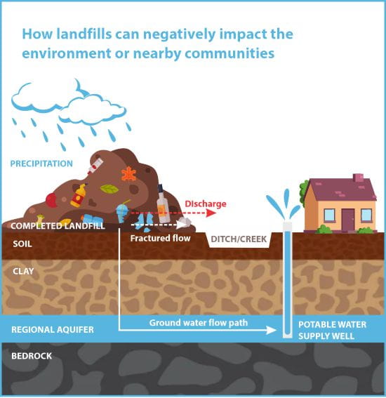 Landfill impact diagram