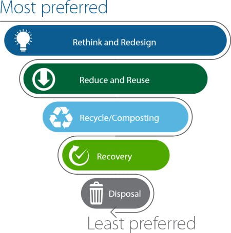 Waste hierarchy graphic that shows the ways to recycle or dispose