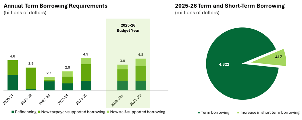 On the left is the Annual Term Borrowing Requirements bar graph in Billions showing the requirements in different shades of green for the Refinancing, New taxpayer-supported borrowing and New self-supported borrowing. Previous actual borrowings were $4.6 for 2020-2021, $3.5 for 2021-2022, $2.1 for 2022-23, $2.9 for 2023-24 and for 2024-25 is $4.9. Budgeted annual borrowing requirement for 2025-2026 is $3.9 and Mid-year forecast for 2025-2026 is $4.8. On the right is the 2025-2026 Mid-Year forecast for Term vs Short-term borrowing pie chart in millions - $4,822 for Term Borrowing and $417 for increase in short term borrowing.