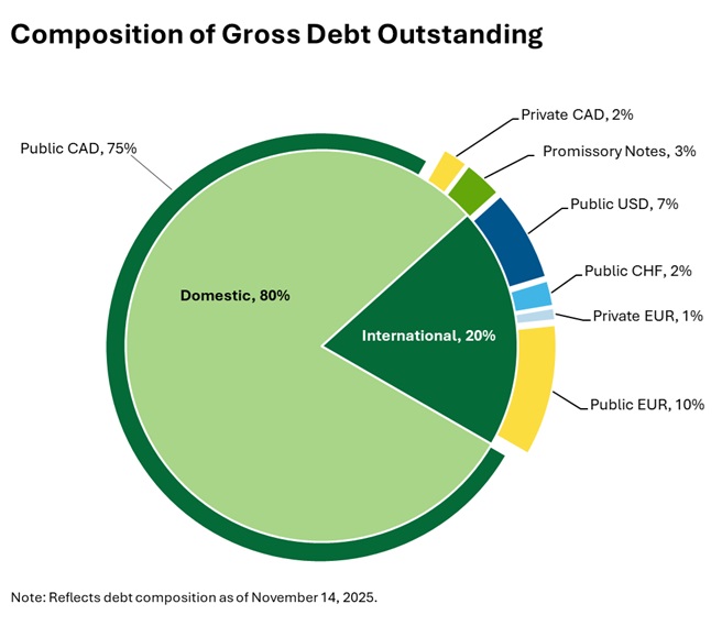 2025-26 Mid-year Alt text: Borrowing Strategy Pie Chart with individually coloured sections. Gross Debt Outstanding as at November 14, 2025. Public (CAD) 75%, Private (CAD) 2%, Promissory Notes (CAD) 3%, Public (USD) 7%, Public (CHF) 2%, Private (EUR) 1% and Public (EUR) 5%. Total debt is composed of is 80% domestic and the remaining 20% are international issuances. 