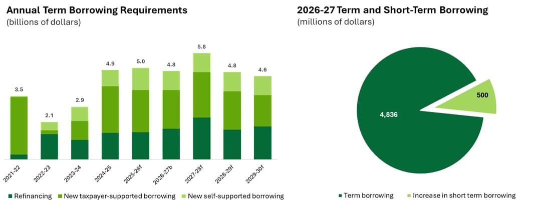 2026-27 Budget Alt text: On the left is the Annual Term Borrowing Requirements bar graph in billions of dollars showing the requirements in different shades of green reflecting Refinancing, New taxpayer-supported borrowing and New self-supported borrowing. Previous actual borrowings were $3.5 for 2021-2022, $2.1 for 2022-23, $2.9 for 2023-24, $4.9 for 2024-25 and forecast for 2025-26 is $5.0. Budgeted annual borrowing requirement for 2026-2027 is $4.8 and Medium-term forecast is $5.8 for 2027-28, $4.8 for 2028-29 and $4.6 for 2029-30. On the right is the 2026-2027 Budget forecast for Term vs Short-term borrowing pie chart in millions of dollars - $4,836 for Term Borrowing and $500 for increase in short term borrowing.