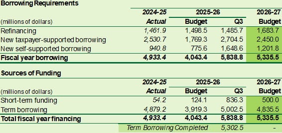 2026-27 Budget Alt text: Borrowing Requirements by Entity (table) for Budget 2026-27 with comparison to 2024-25 actuals and 2025-26 Budget and Q3 forecast. All amounts in millions of dollars. 2026-27 Budget for Refinancing is $1,683.7 ($1,485.7 for 2025-26 Q3, $1,498.5 for 2024-25 Budget and $1,461.9 for 2024-25 actuals). 2026-27 Budget borrowing forecast for New taxpayer-supported borrowing is $2,450 ($2,704.5 for Q3 2025-26, $1,498.5 for 2025-26 Budget and $2,530.7 for 2024-25 actuals) and for New self-supported borrowing is $1,201.8 ($1,648.6 for Q3 2025-26, $775.6 for 2025-26 Budget and $940.8 for 2024-25 actuals). Total borrowing requirements forecast as per 2026-27 Budget is $5,335.5 million ($5,838.8 for Q3 2025-26, $4,043.4 for 2025-26 Budget and was $4,933.4 for 2024-25 actuals). These will be funded by short-term and term borrowing.