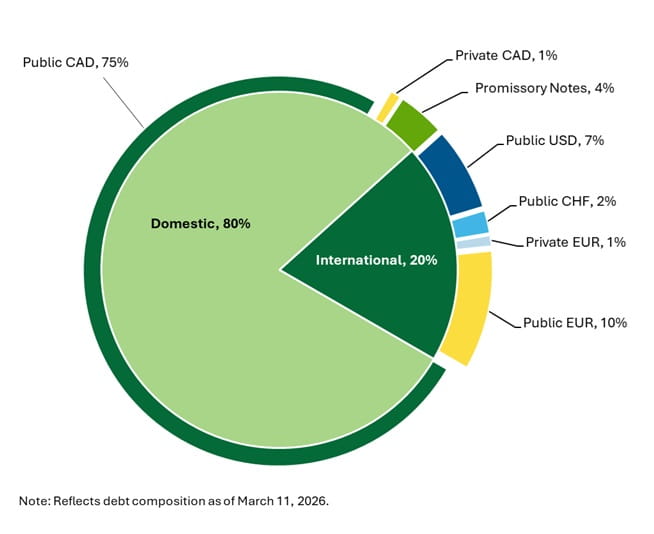 2026-27 Budget Alt text: Borrowing Strategy Pie Chart with individually coloured sections. Gross Debt Outstanding as at March 11, 2026. Public (CAD) 75 per cent, Private (CAD) 1 per cent, Promissory Notes (CAD) 4 per cent, Public (USD) 7 per cent, Public (CHF) 2 per cent, Private (EUR) 1 per cent, Public (EUR) 10 per cent.