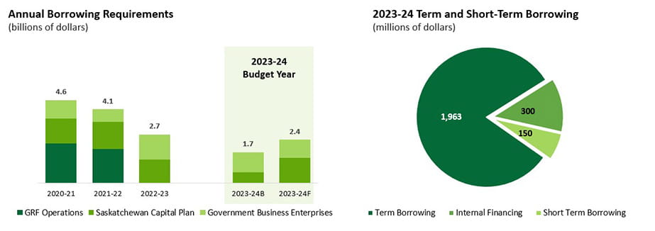 On the left is the Annual Borrowing Requirements bar graph in Billions showing the requirements in different shades of green for the GRF operations, Saskatchewan Capital Plan and Government Business Enterprises. Previous actual borrowings were $4.6 for 2020-2021, $4.1 for 2021-2022 and $2.7 for 2022-23. Budgeted annual borrowing requirement for 2023-2024 is $1.7 and Mid-year borrowing forecast is $2.4. On the right is the 2023-2024 Mid-year Term vs Short-term borrowing pie chart in Billions - $1,963 for Term Borrowing, $300 for Internal financing and $150 for Short term borrowing.