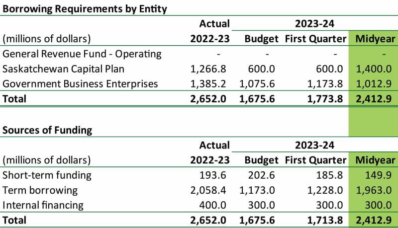 Borrowing Requirements by Entity (table) for Q2 with comparison to 2022-23 actuals, 2023-24 Budget and 2023-24 Q1. Mid-year forecast for borrowing for GRF-Operating is nil similar to budget and first quarter. Mid-year borrowing forecast for Saskatchewan Capital Plan is $1,400 million (up $800 million from Budget and first quarter) and for Government Business Enterprises is $1,012.9 million (down $62.7 million from Budget and $160.9 million from first quarter).  Total borrowing requirements forecast as per Mid-year is $2,412.9 million. These will be funded by short-term, term and internal financing.