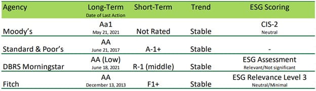 Saskatchewan Credit Ratings (table) 