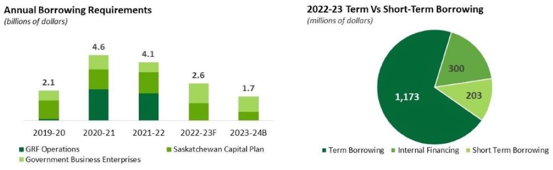 Annual Borrowing Requirements and 2023 Term vs Short-Term Borrowing Chart 