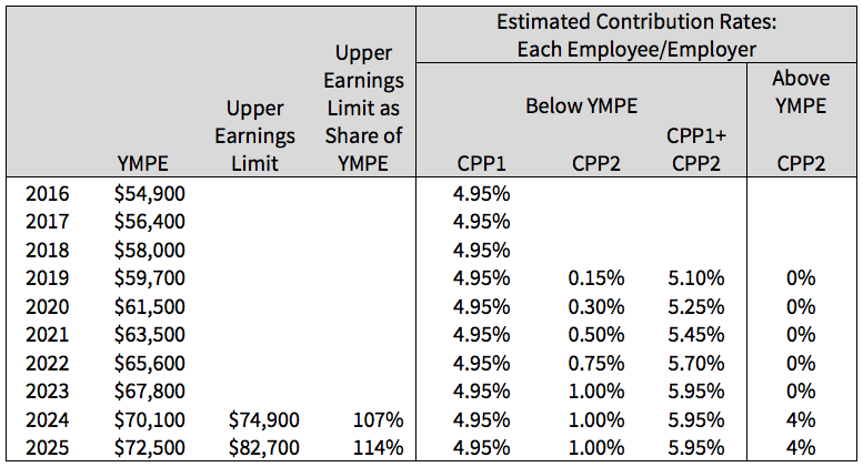 Table 1: Contribution Rate Phase-in 